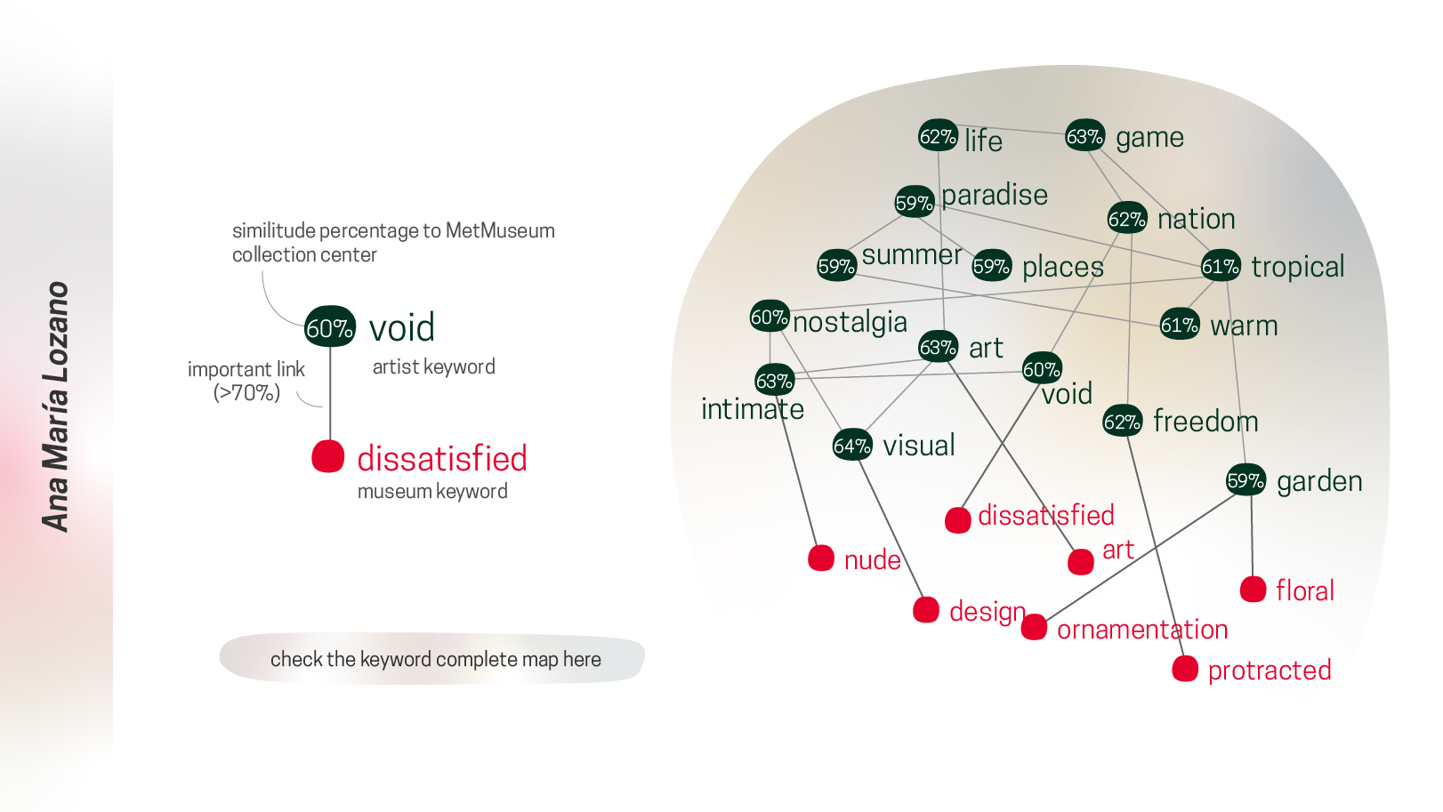 Keyword Analysis